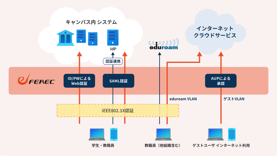 ユーザ単位の認証、アクセス制御、ログ収集でネットワークを保護