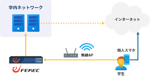 スマートフォンから学内ネットワークを利用する