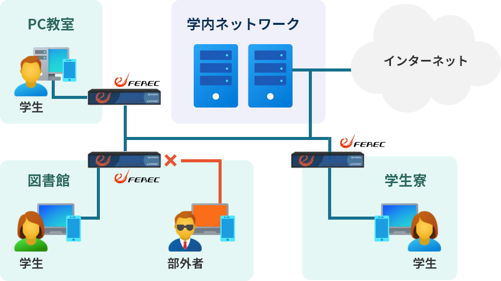 図書館やPC教室、学生寮のセキュリティを高める