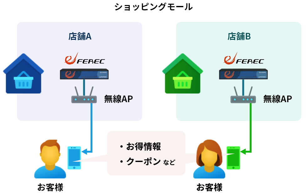 ショッピングモールで広告を強制表示させる