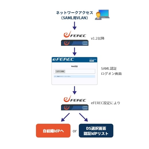 SAML認証機能